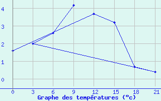 Courbe de tempratures pour Blagodarnyj