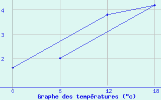 Courbe de tempratures pour Nikel