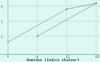 Courbe de l'humidex pour Nikel