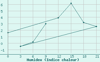 Courbe de l'humidex pour Zhytomyr