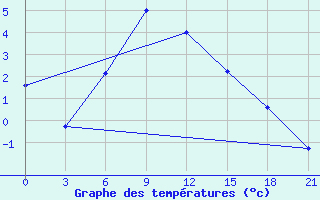 Courbe de tempratures pour Mozyr