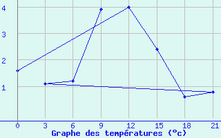 Courbe de tempratures pour Tihoreck