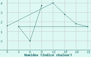 Courbe de l'humidex pour Kharkiv