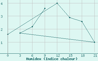 Courbe de l'humidex pour Staraja Russa