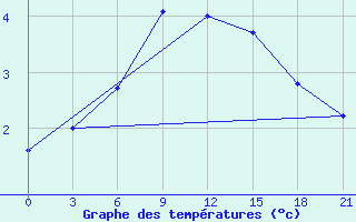 Courbe de tempratures pour Onega