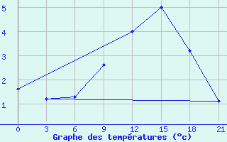 Courbe de tempratures pour Uzhhorod