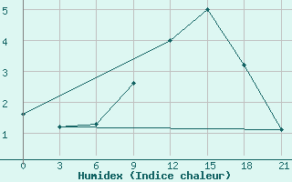 Courbe de l'humidex pour Uzhhorod