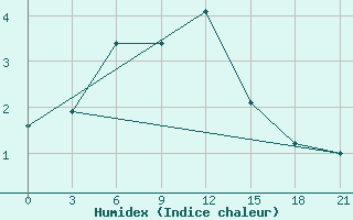 Courbe de l'humidex pour Lovozero