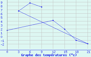 Courbe de tempratures pour Suon-Tit