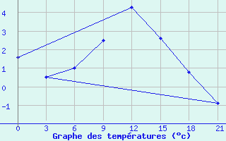 Courbe de tempratures pour Furmanovo