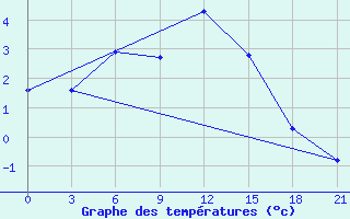 Courbe de tempratures pour Serafimovic