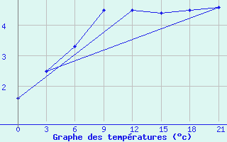 Courbe de tempratures pour Dno