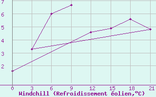 Courbe du refroidissement olien pour Ashotsk