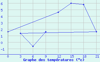 Courbe de tempratures pour Akurnes