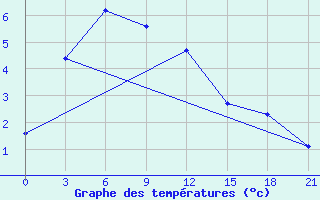 Courbe de tempratures pour Tura