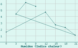 Courbe de l'humidex pour Tura