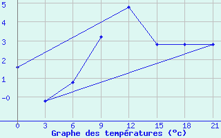 Courbe de tempratures pour Makko