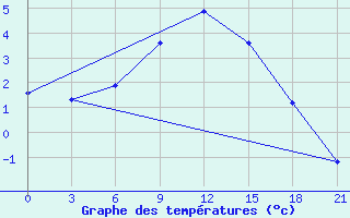 Courbe de tempratures pour Pochinok