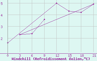 Courbe du refroidissement olien pour Zerdevka