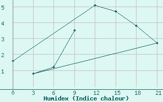 Courbe de l'humidex pour Dno