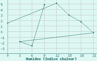 Courbe de l'humidex pour Vidin