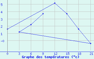 Courbe de tempratures pour Padany