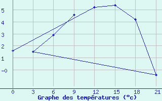 Courbe de tempratures pour Kanevka