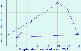 Courbe de tempratures pour Novaja Ladoga