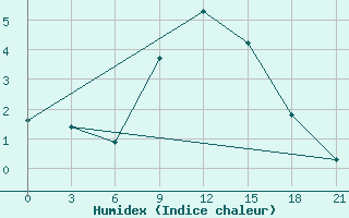 Courbe de l'humidex pour Gorki