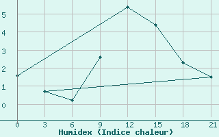 Courbe de l'humidex pour Gjuriste-Pgc