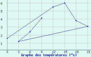 Courbe de tempratures pour Onega