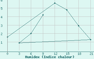 Courbe de l'humidex pour Lukojanov