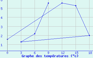 Courbe de tempratures pour Vesljana