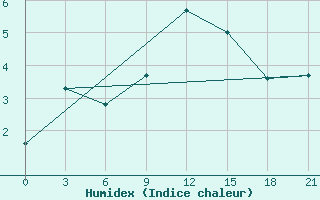 Courbe de l'humidex pour Razgrad