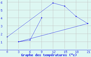 Courbe de tempratures pour Trubcevsk