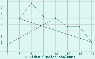 Courbe de l'humidex pour Mutoraj