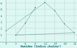 Courbe de l'humidex pour Kirsanov