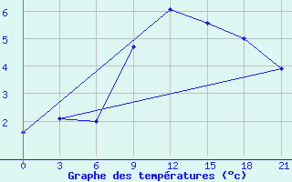 Courbe de tempratures pour Osijek / Klisa