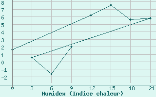 Courbe de l'humidex pour Qyteti Stalin