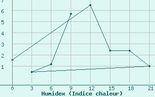 Courbe de l'humidex pour Sevan Ozero