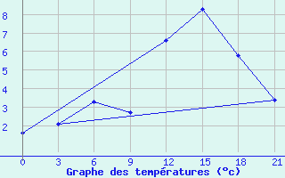 Courbe de tempratures pour Moncegorsk