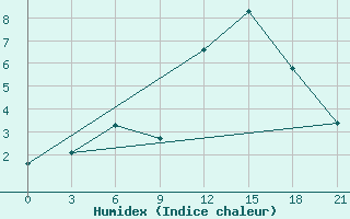 Courbe de l'humidex pour Moncegorsk