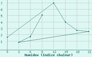 Courbe de l'humidex pour Krasnyy Kholm