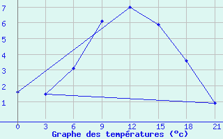 Courbe de tempratures pour Taipak