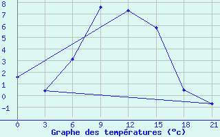 Courbe de tempratures pour Urjupinsk