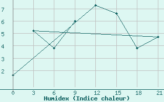 Courbe de l'humidex pour Valaam Island