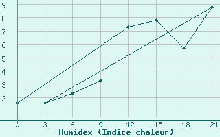 Courbe de l'humidex pour Vasilevici