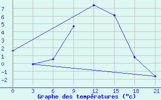 Courbe de tempratures pour Liubashivka