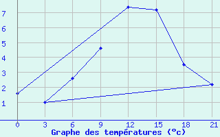 Courbe de tempratures pour Novyj Ushtogan