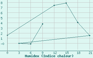 Courbe de l'humidex pour Osijek / Klisa